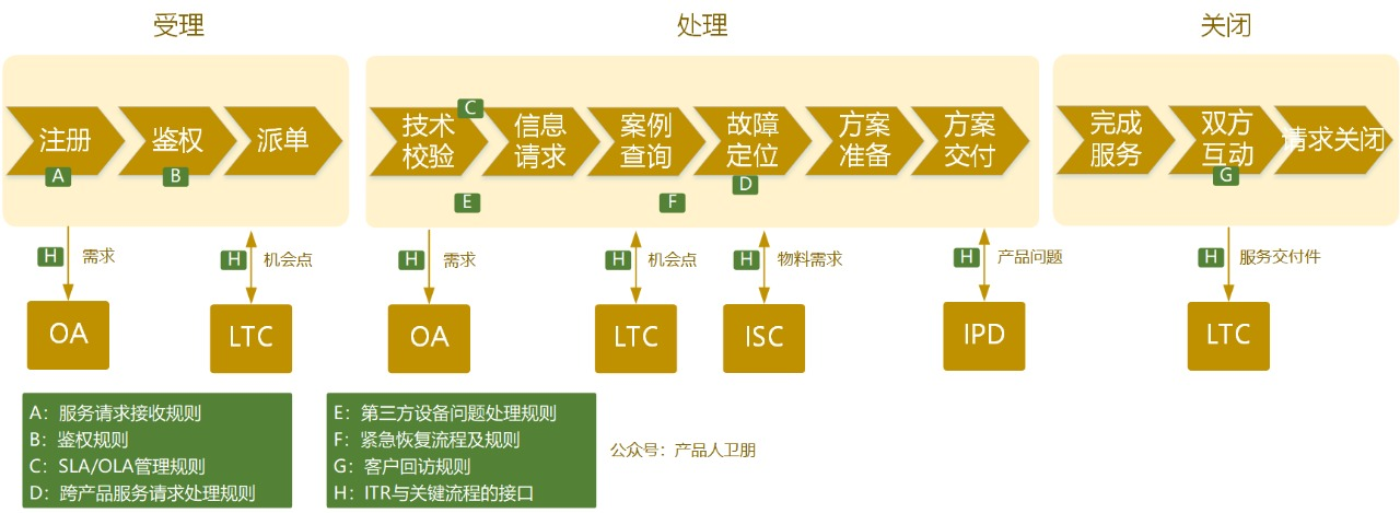 華為ITR流程體系 從問題到解決，構建以客戶為中心的技術服務閉環