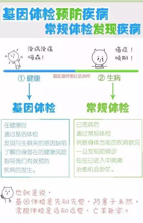基因檢測(cè)與常規(guī)體檢 健康管理的兩條腿，缺一不可